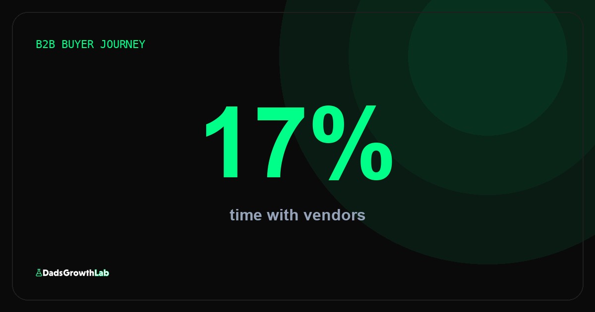 6 B2B buyer journey stats that explain why your homepage misses the committee