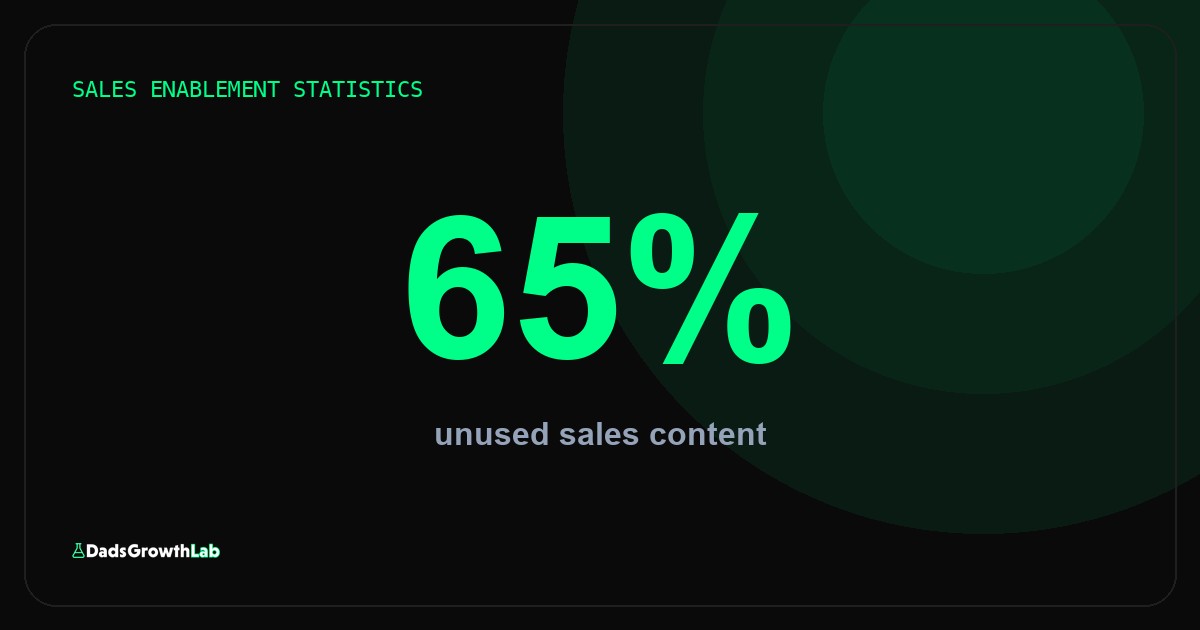 6 B2B sales enablement statistics that explain why reps ignore your battlecards