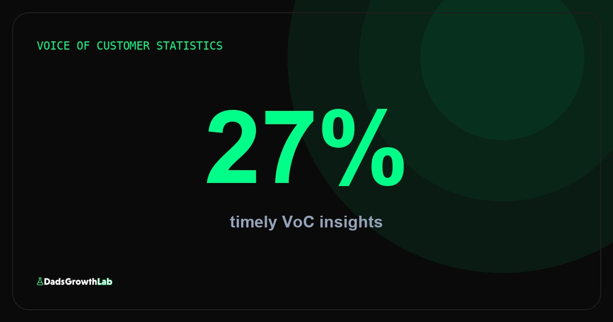 6 B2B VoC statistics that explain why surveys alone fail sales-led SaaS