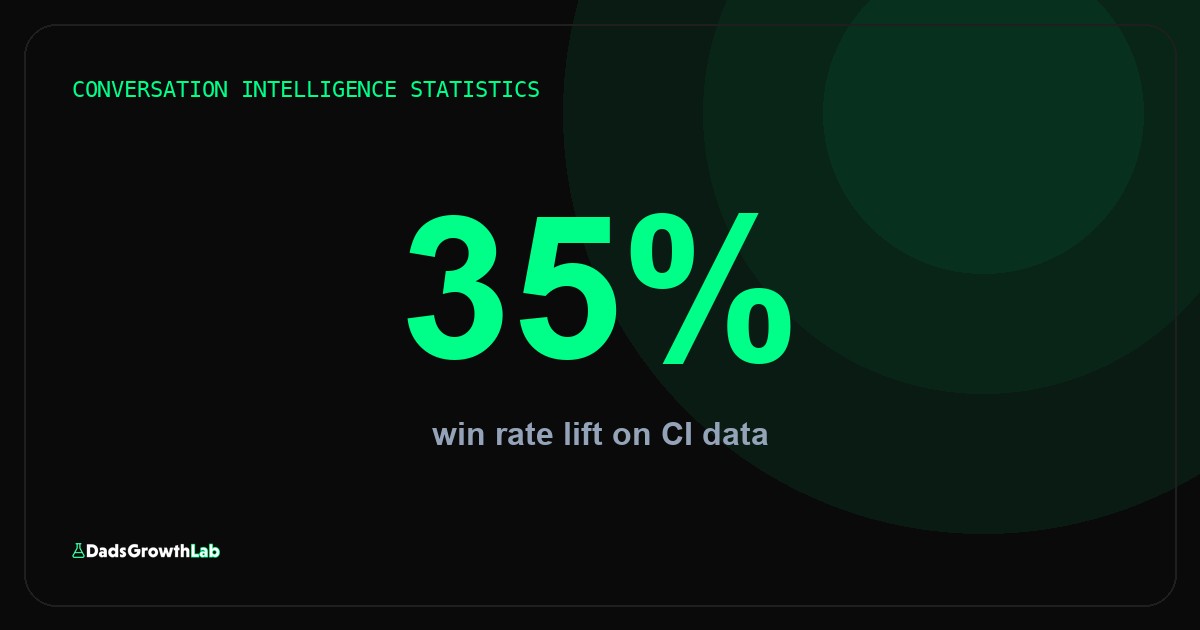 7 conversation intelligence stats that explain why marketing still can't find buyer language